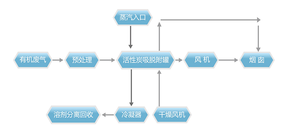 活性炭吸附-蒸汽脫附-冷凝回收裝置系統工藝流程說明