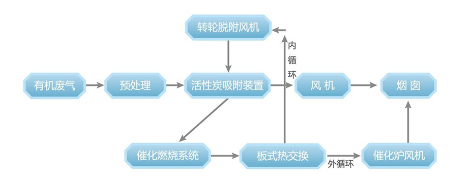 活性炭吸脫附+催化燃燒裝置（CO）系統工藝流程說明